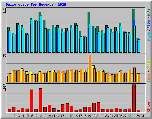 Daily usage for November 2020