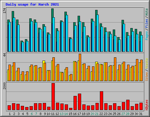 Daily usage for March 2021