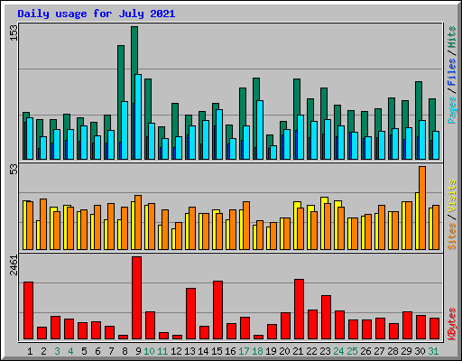Daily usage for July 2021