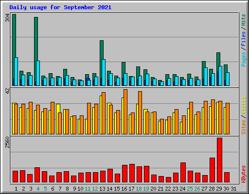 Daily usage for September 2021