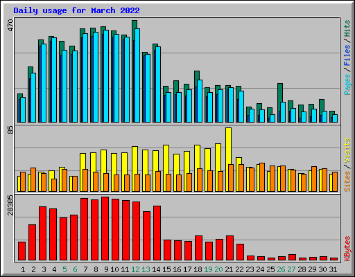 Daily usage for March 2022