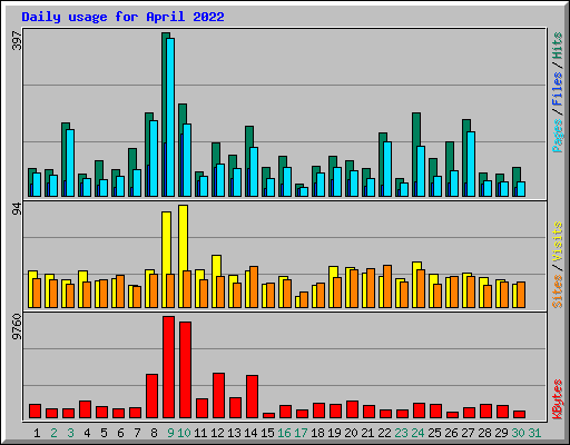 Daily usage for April 2022