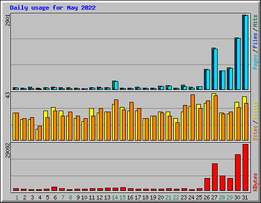 Daily usage for May 2022