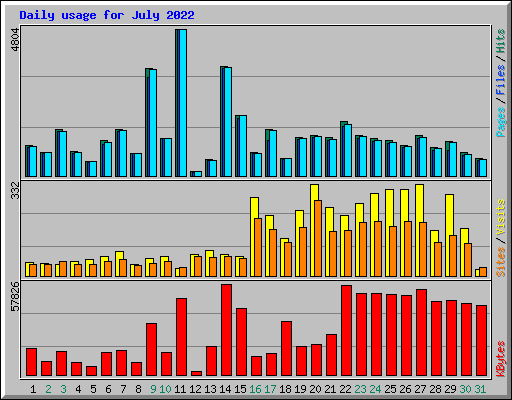 Daily usage for July 2022