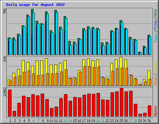 Daily usage for August 2022