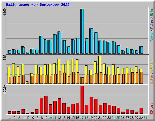 Daily usage for September 2022