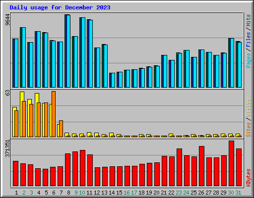 Daily usage for December 2023