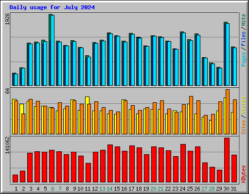 Daily usage for July 2024