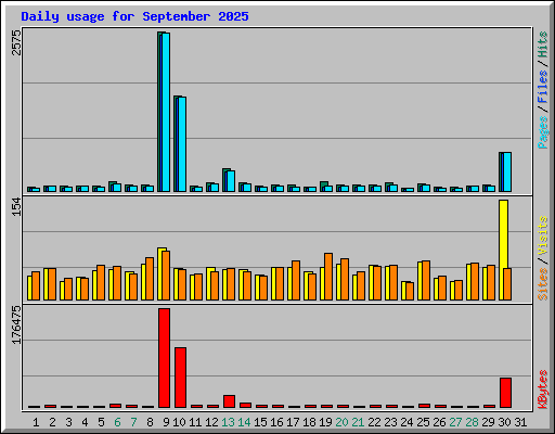 Daily usage for September 2025