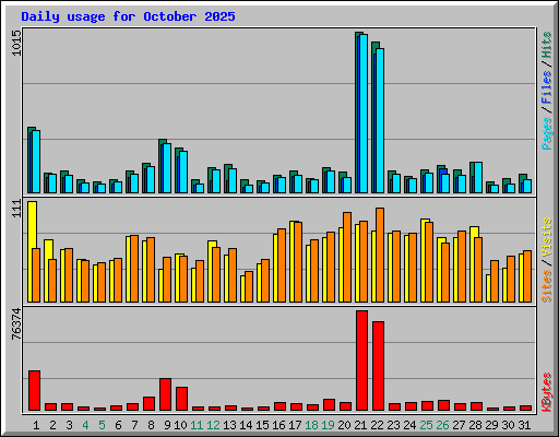 Daily usage for October 2025