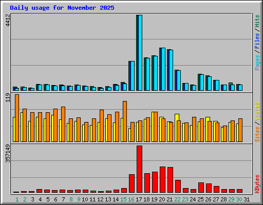 Daily usage for November 2025