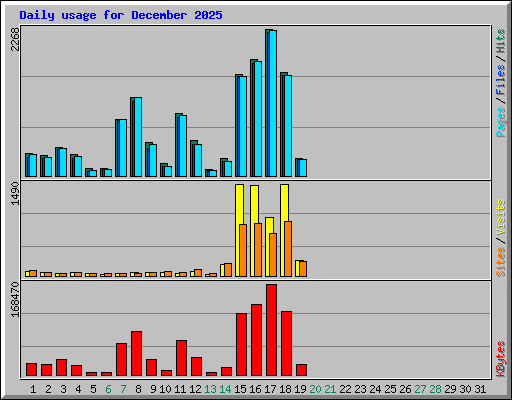 Daily usage for December 2025