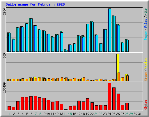 Daily usage for February 2026