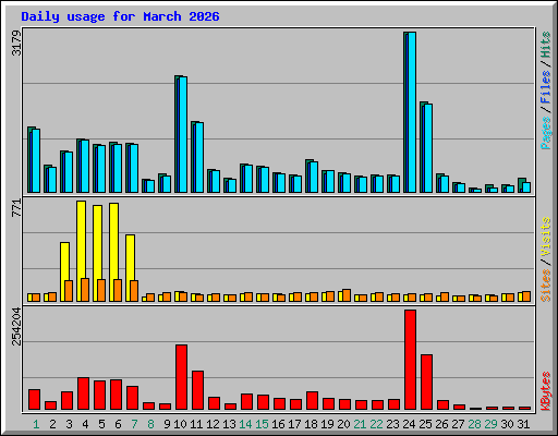 Daily usage for March 2026