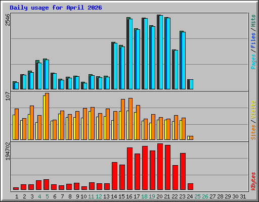 Daily usage for April 2026