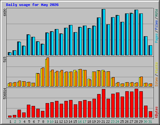 Daily usage for May 2026