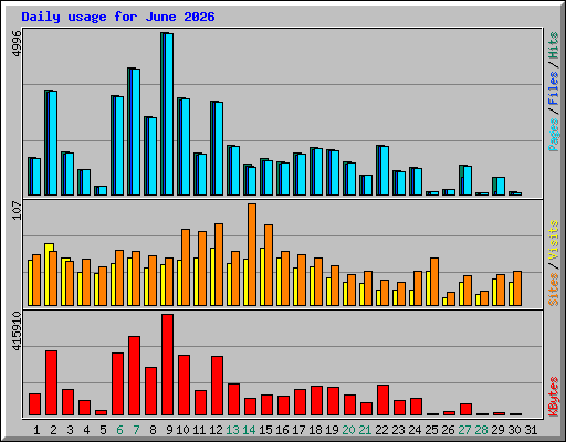 Daily usage for June 2026