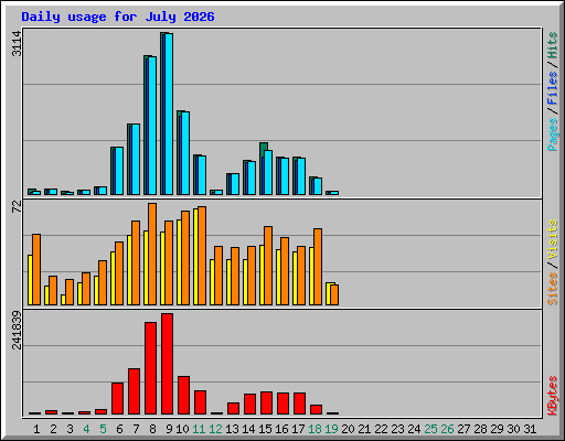 Daily usage for July 2026