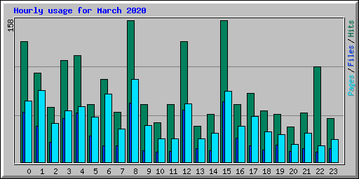 Hourly usage for March 2020