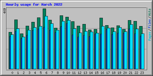 Hourly usage for March 2022