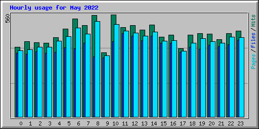 Hourly usage for May 2022