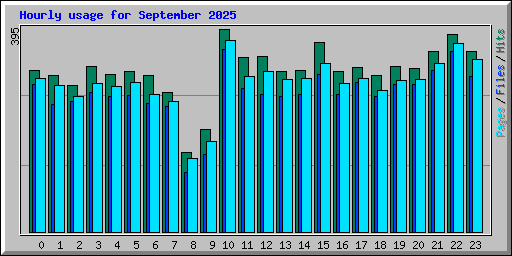 Hourly usage for September 2025