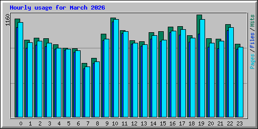 Hourly usage for March 2026