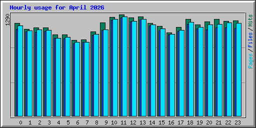 Hourly usage for April 2026
