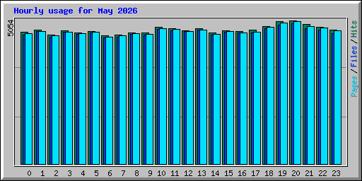 Hourly usage for May 2026